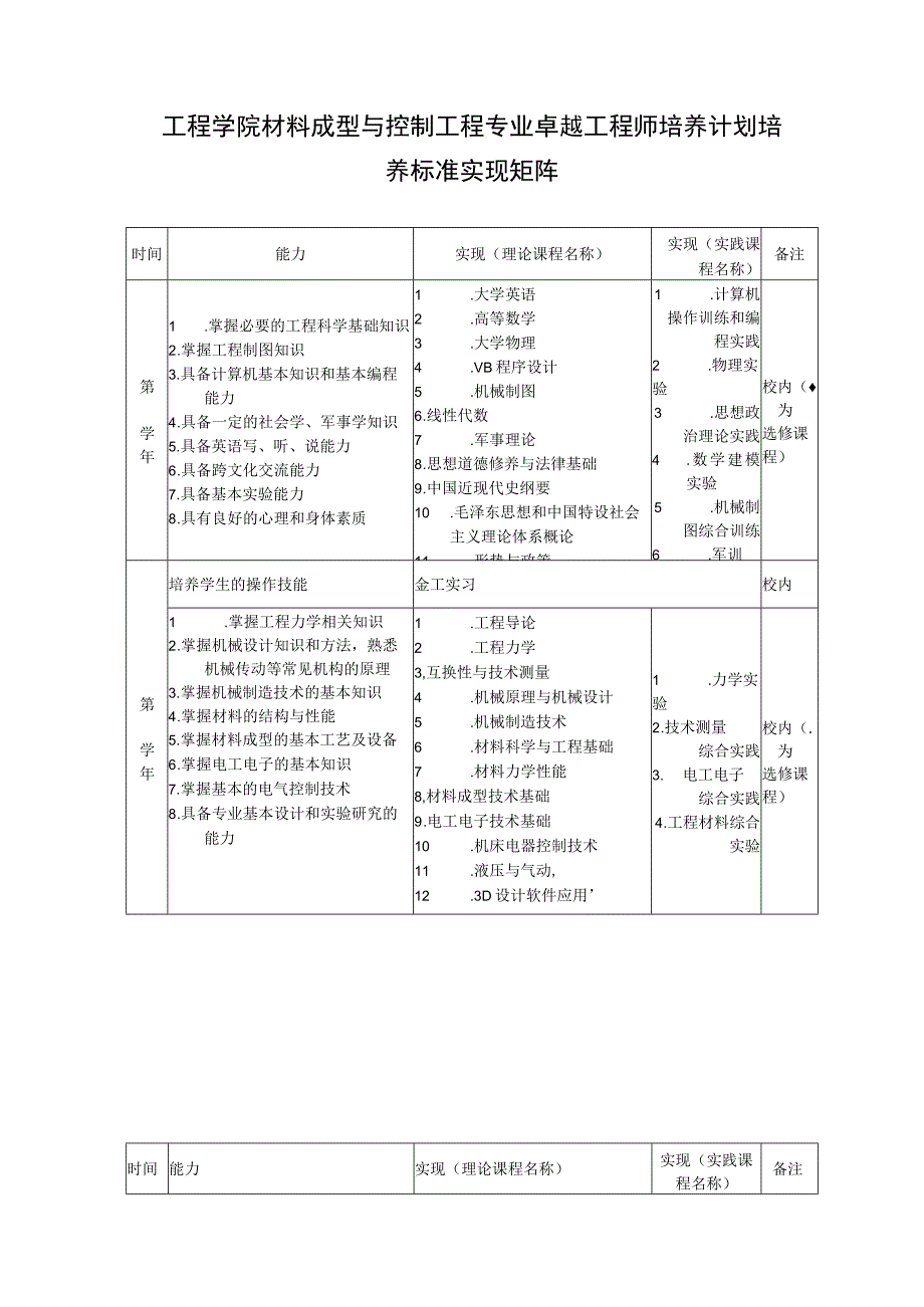 工程学院材料成型与控制工程专业卓越工程师培养计划培养标准实现矩阵.docx_第1页