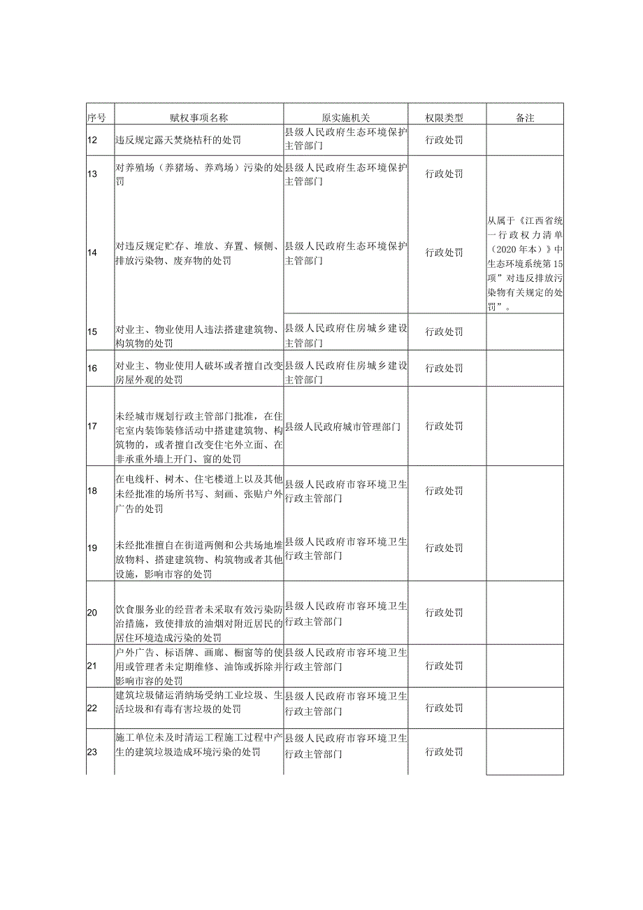 靖安县赋予乡镇县级审批服务执法权限事项目录107项.docx_第2页