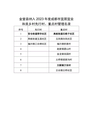 金堂县纳入2023年度成都市宜居宜业和美乡村先行村、重点村管理名录.docx