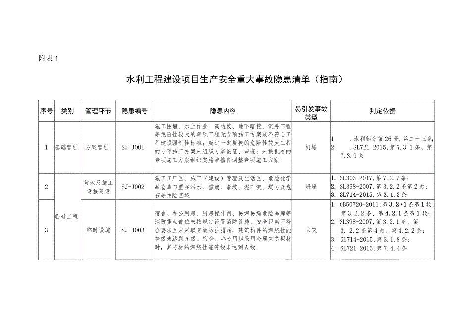 附件1.水利工程生产安全重大事故隐患判定标准（修订稿）.docx_第3页