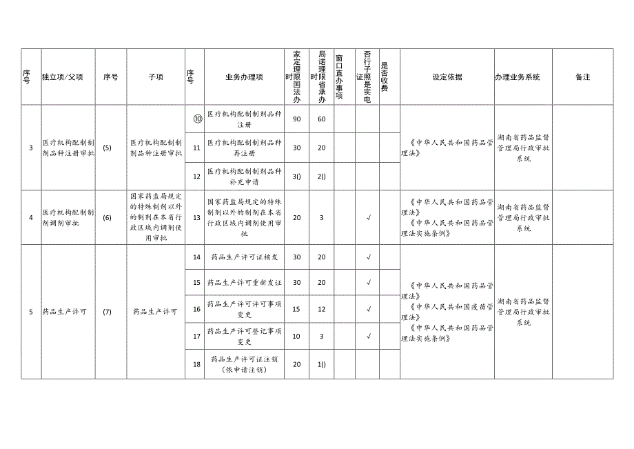 湖南省药品监督管理局省本级行政许可事项清单（2023年版）.docx_第2页