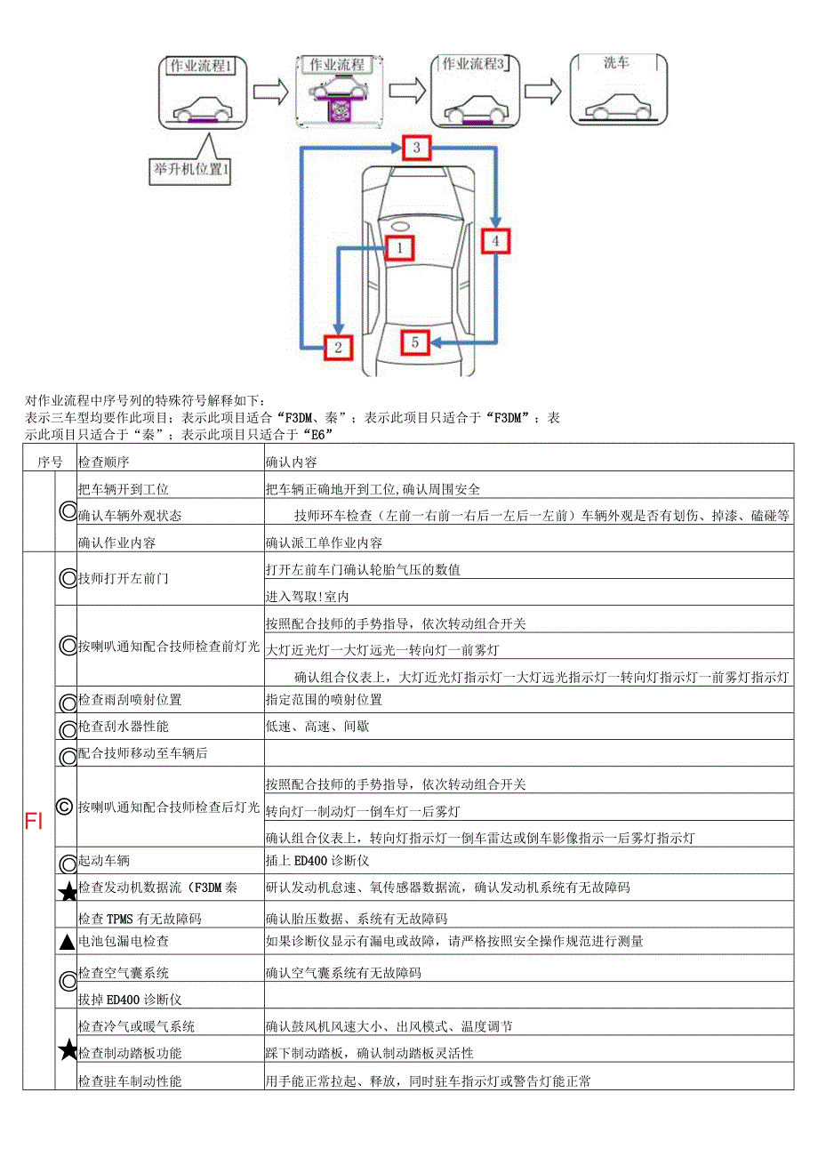 新能源车辆首次保养作业流程标准.docx_第2页