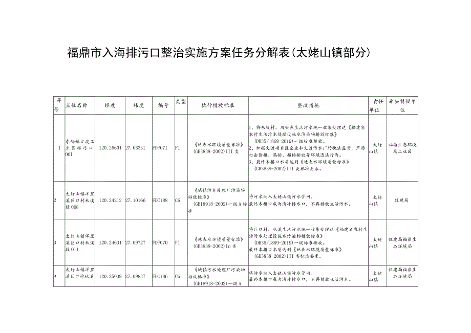 福鼎市入海排污口整治实施方案任务分解表太姥山镇部分.docx_第1页