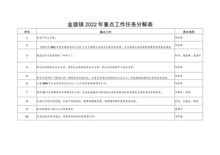 金庭镇2022年重点工作任务分解表.docx_第1页