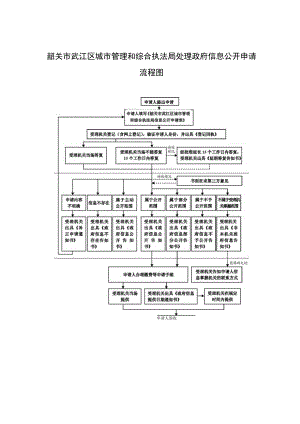 韶关市武江区城市管理和综合执法局处理政府信息公开申请流程图.docx