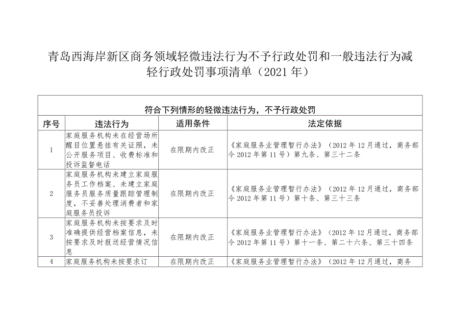 青岛西海岸新区商务领域轻微违法行为不予行政处罚和一般违法行为减轻行政处罚事项清单2021年.docx_第1页