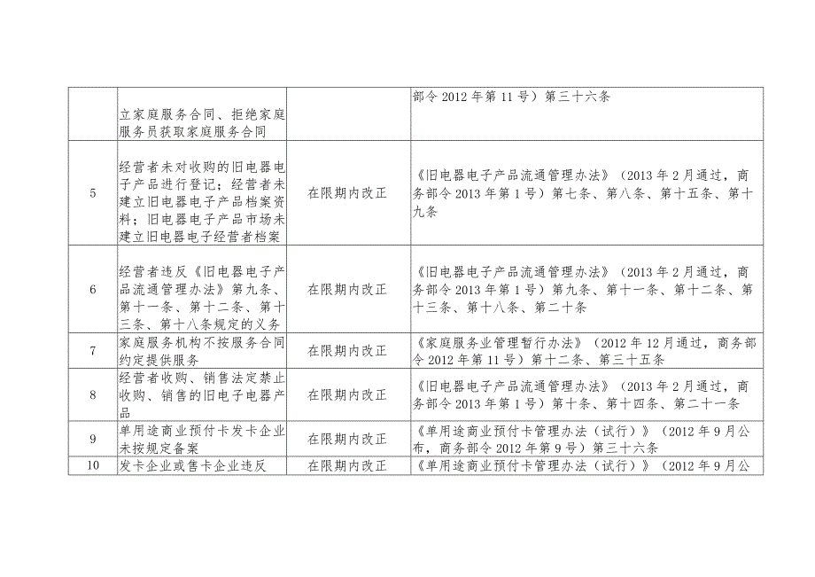 青岛西海岸新区商务领域轻微违法行为不予行政处罚和一般违法行为减轻行政处罚事项清单2021年.docx_第2页