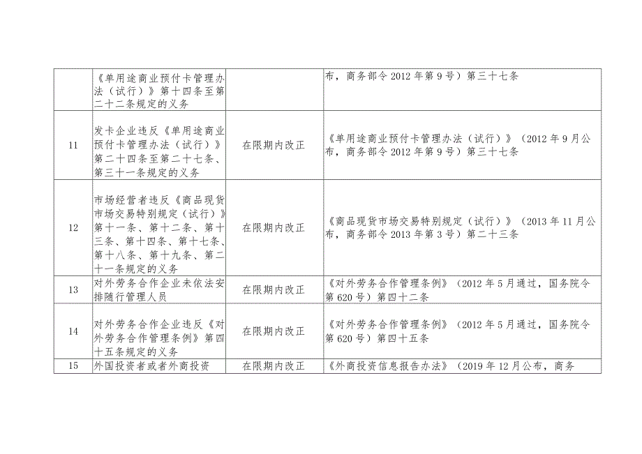 青岛西海岸新区商务领域轻微违法行为不予行政处罚和一般违法行为减轻行政处罚事项清单2021年.docx_第3页