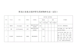 《黑龙江省重点保护野生药材物种名录（试行）》.docx