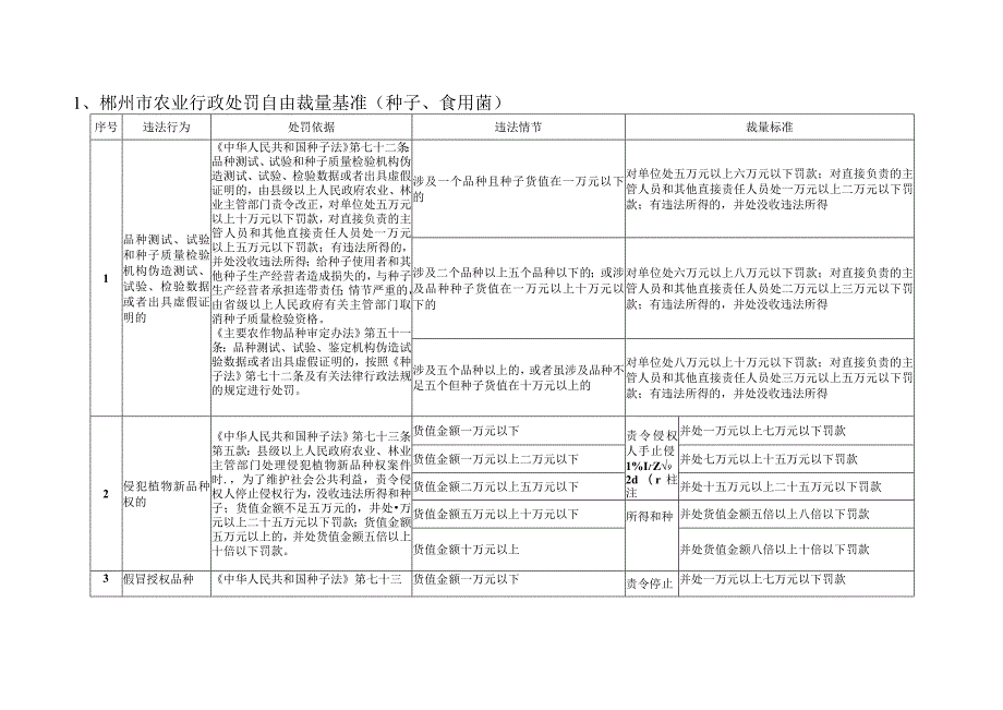 郴州市农业行政处罚自由裁量基准.docx_第3页