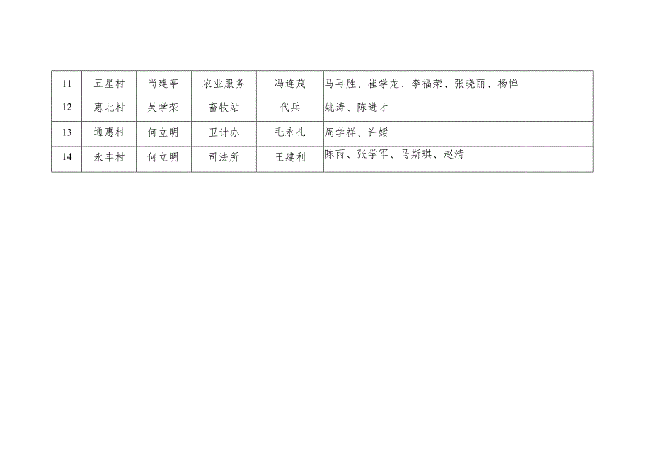 黄渠桥镇农村住房安全有保障攻坚工作干部包村任务分工表.docx_第2页