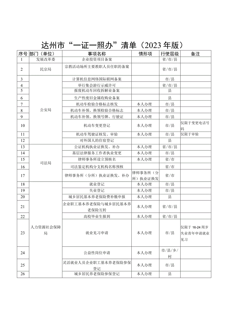 达州市“一证一照办”清单2023年版.docx_第1页