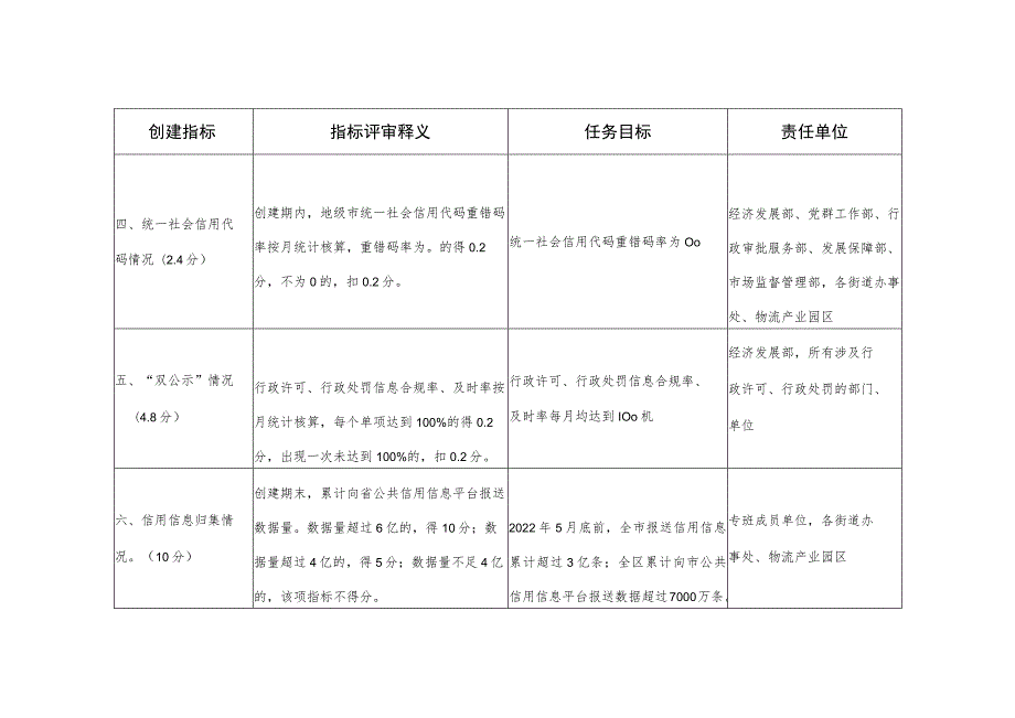 省社会信用体系建设典型城市创建评审指标及任务分工.docx_第2页