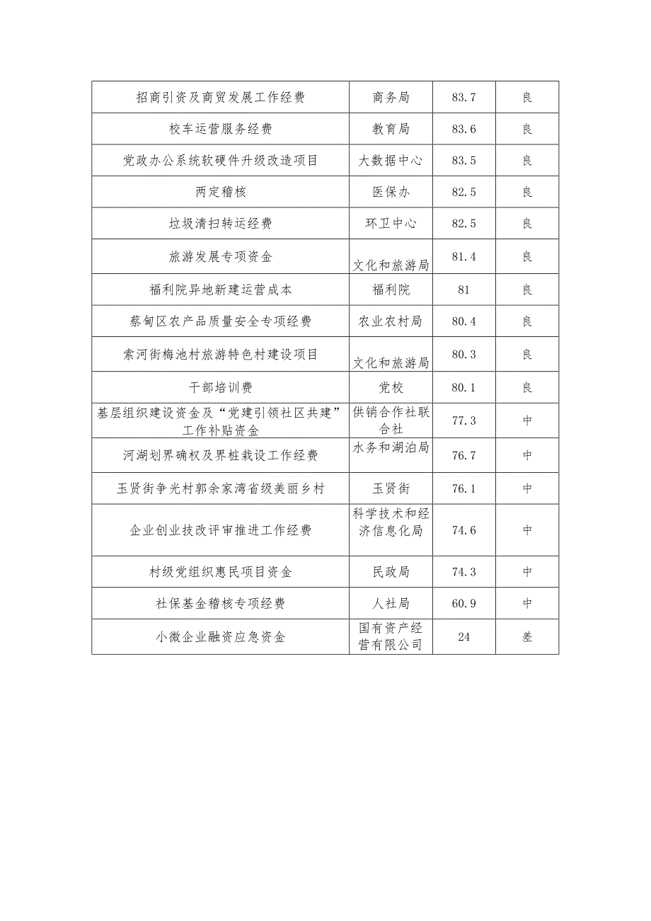 蔡甸区2022年重点项目绩效评价结果.docx_第3页