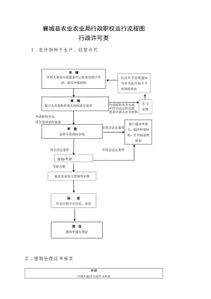 襄城县农业农业局行政职权运行流程图.docx