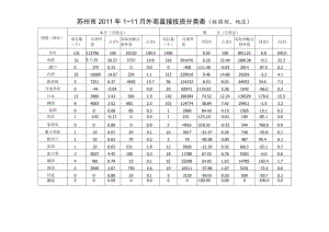 苏州市2011年1～11月外商直接投资分类表按国别、地区.docx