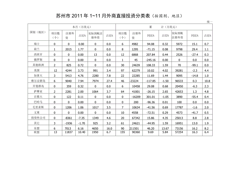 苏州市2011年1～11月外商直接投资分类表按国别、地区.docx_第2页