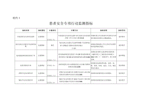 2023年10月《患者安全专项行动监测指标》.docx