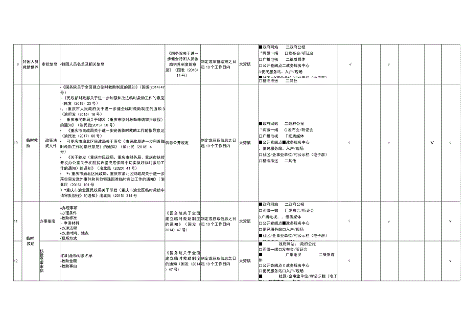 重庆市渝北区社会救助领域基层政务公开标准目录.docx_第3页