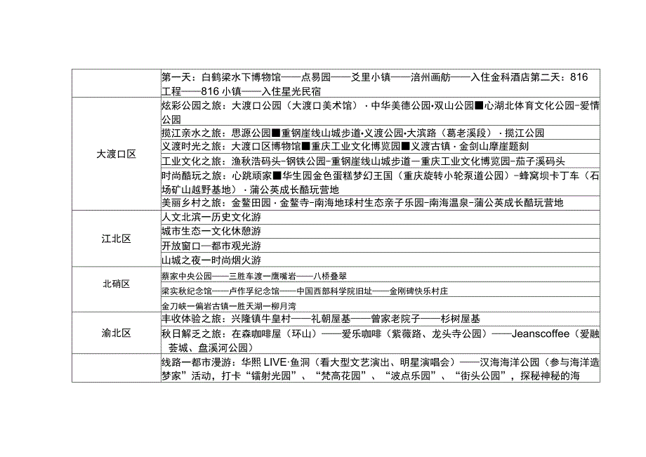 重庆2023秋季旅游路线统计表.docx_第2页