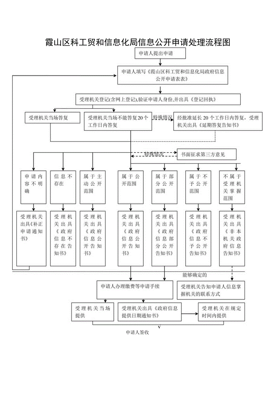 霞山区科工贸和信息化局信息公开申请处理流程图.docx_第1页