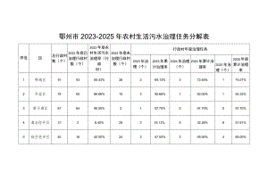 鄂州市2023-2025年农村生活污水治理任务分解表.docx