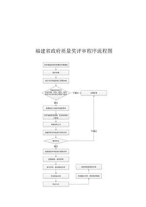 福建省政府质量奖评审程序流程图.docx