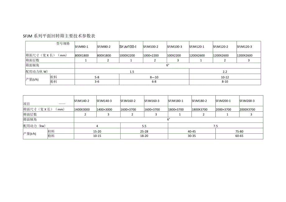 SFJM系列平面回转筛主要技术参数表.docx_第1页