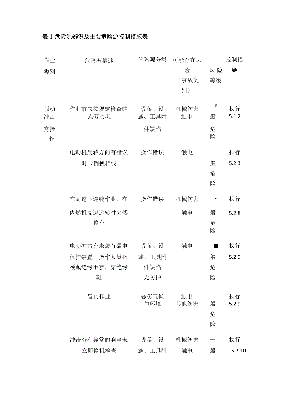 振动冲击夯安全操作规程.docx_第2页