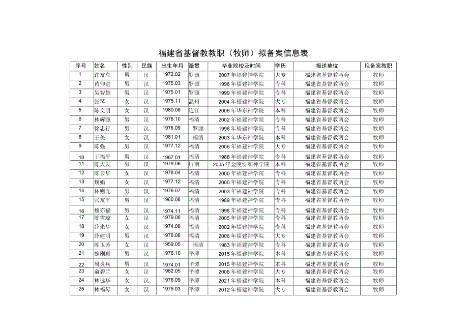 福建省基督教教职牧师拟备案信息表.docx_第1页