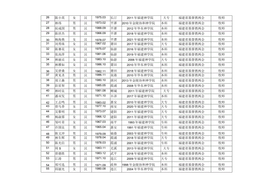 福建省基督教教职牧师拟备案信息表.docx_第2页