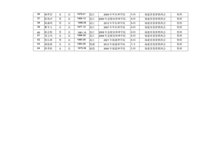 福建省基督教教职牧师拟备案信息表.docx_第3页