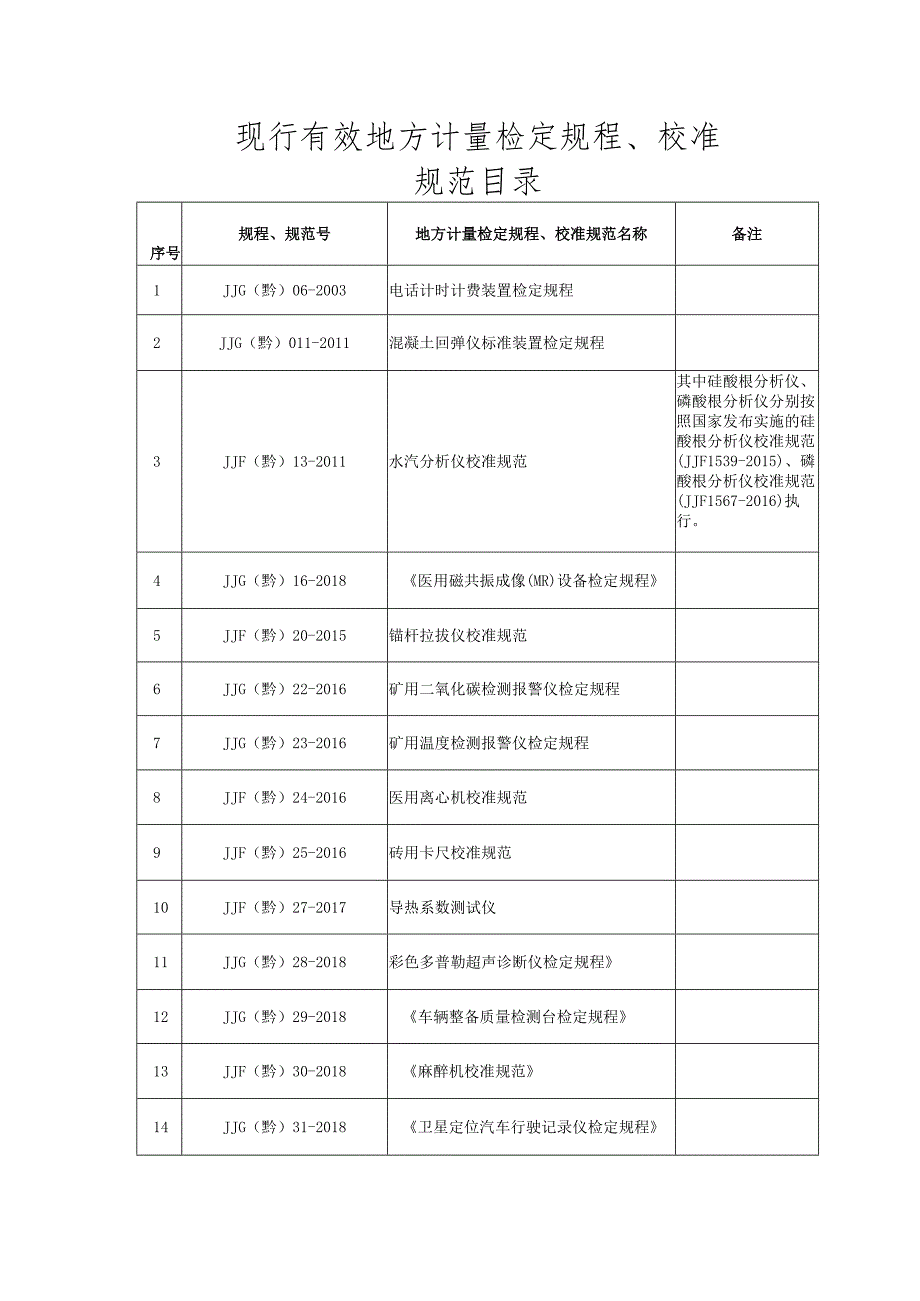 现行有效地方计量检定规程、校准规范目录.docx_第1页