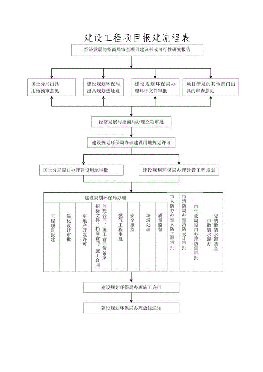 山东建设项目报建流程.docx_第1页