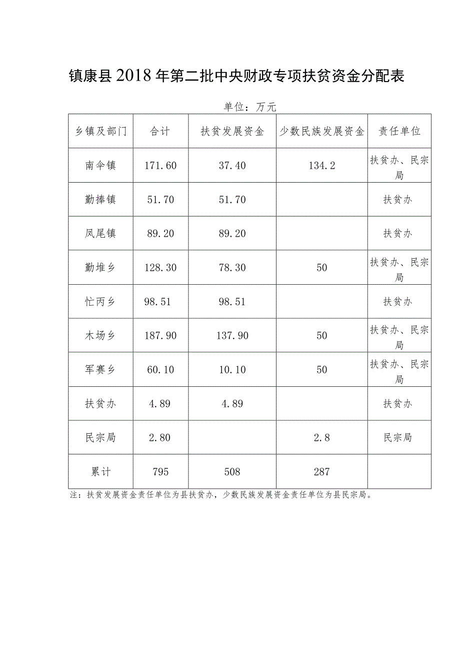 镇康县2018年第二批中央财政专项扶贫资金分配表.docx_第1页