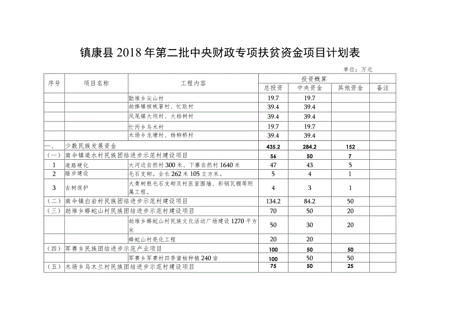 镇康县2018年第二批中央财政专项扶贫资金分配表.docx_第3页