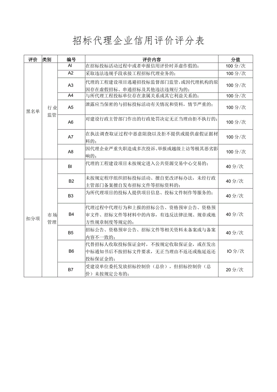 招标代理企业信用评价评分表.docx_第1页