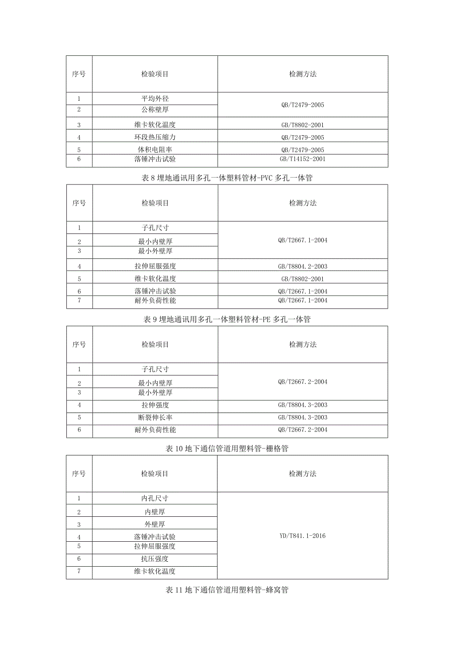 地下通信管道用塑料管产品质量监督抽查实施细则（2022年版）.docx_第3页