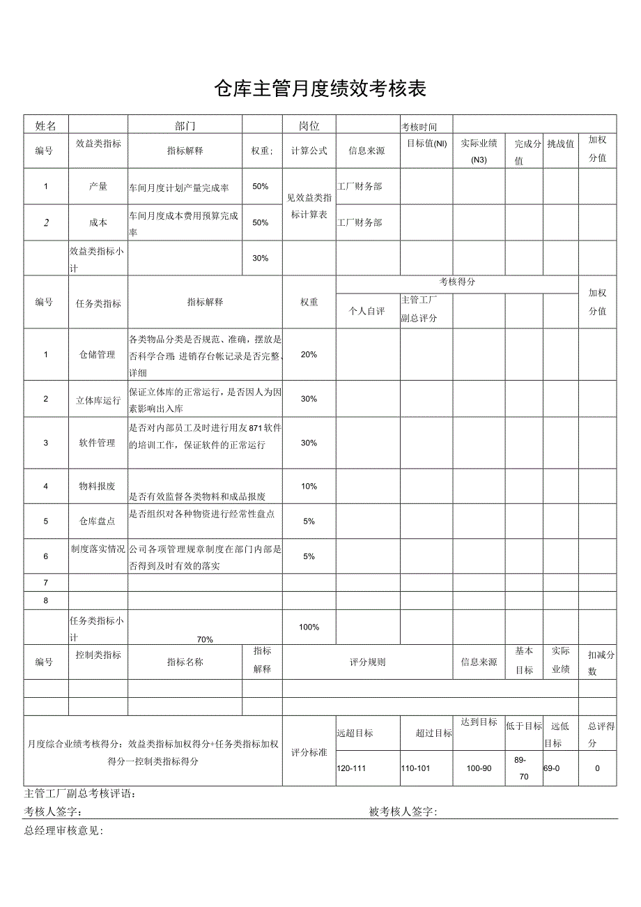 仓库主管月度绩效考核表.docx_第1页