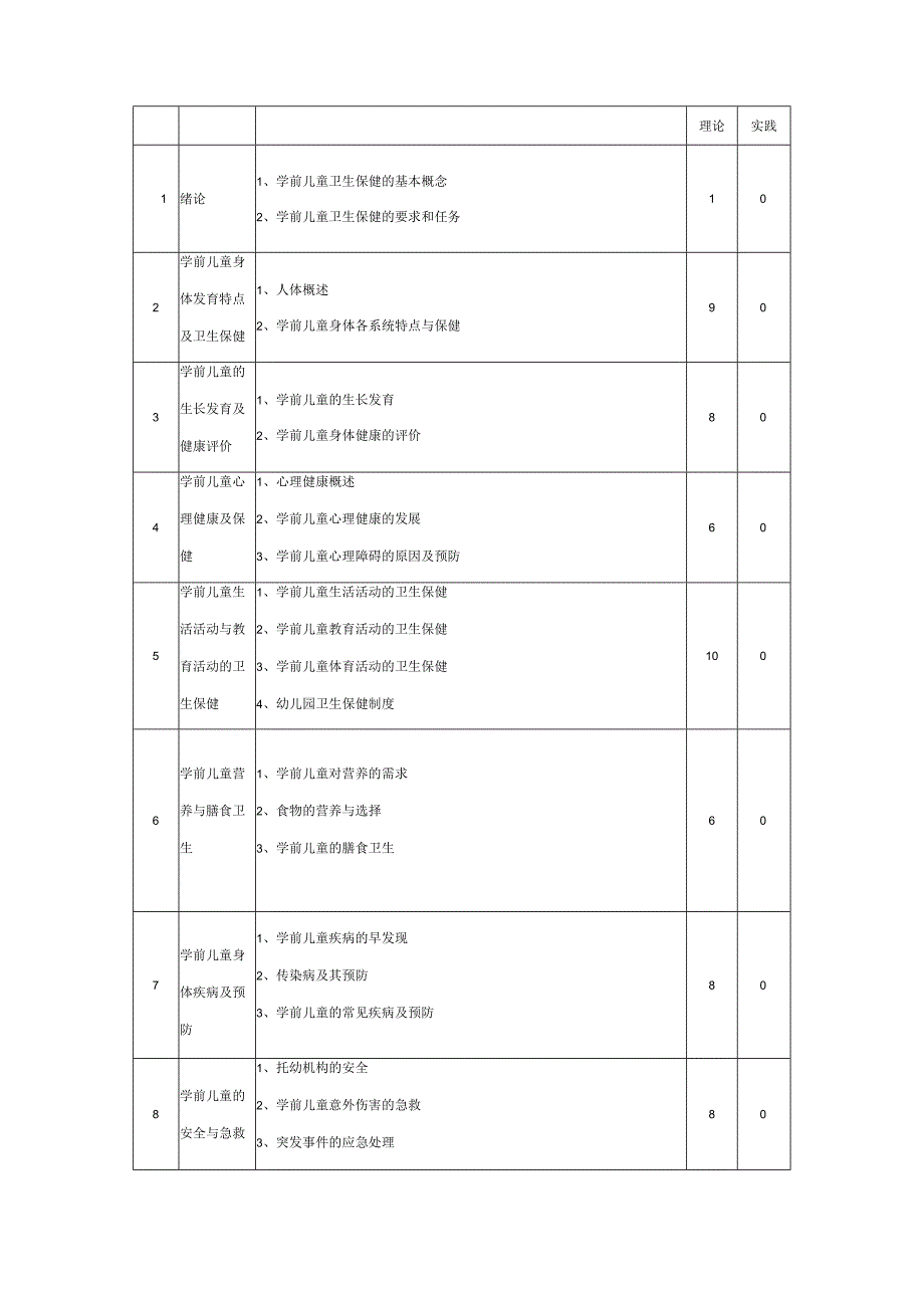 《学前儿童卫生保健》课程标准.docx_第3页