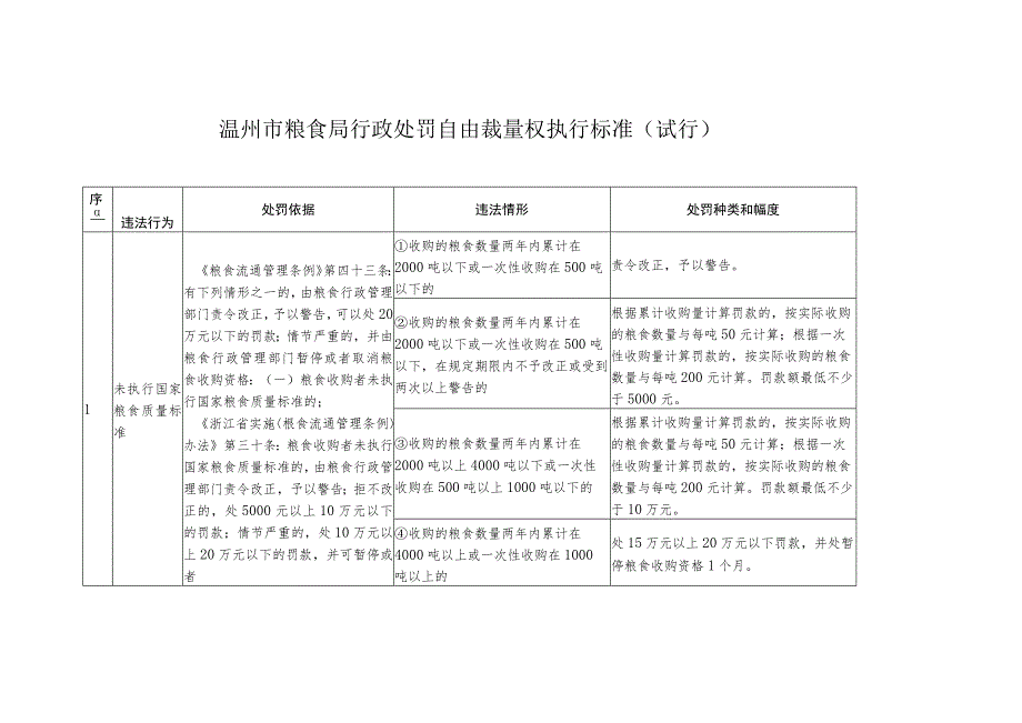 温州市粮食局行政处罚自由裁量权执行标准（试行）.docx_第1页