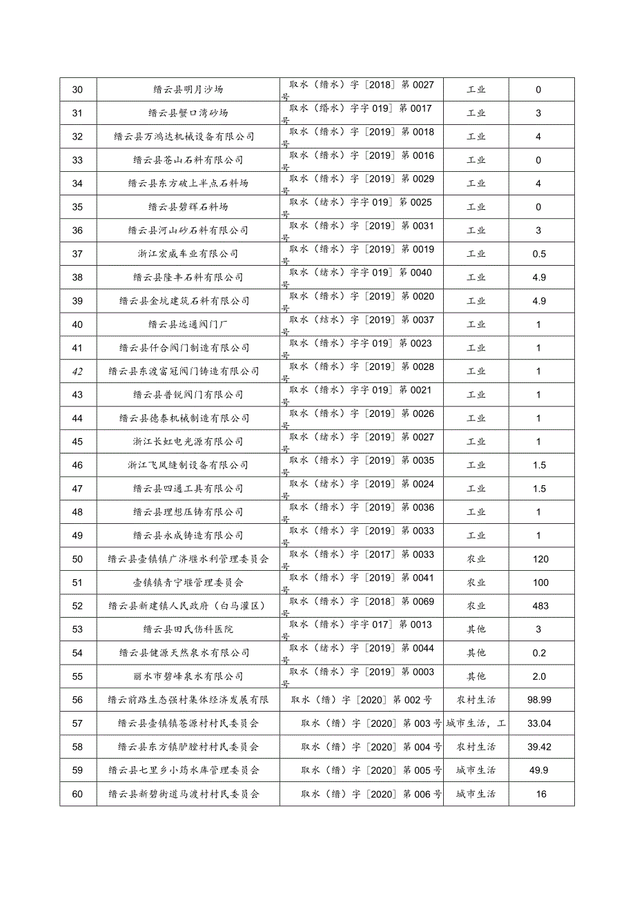 2021年度自备水取水户取水计划表.docx_第2页