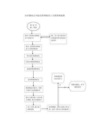 小区物业公司综合管理新员工入职管理流程.docx