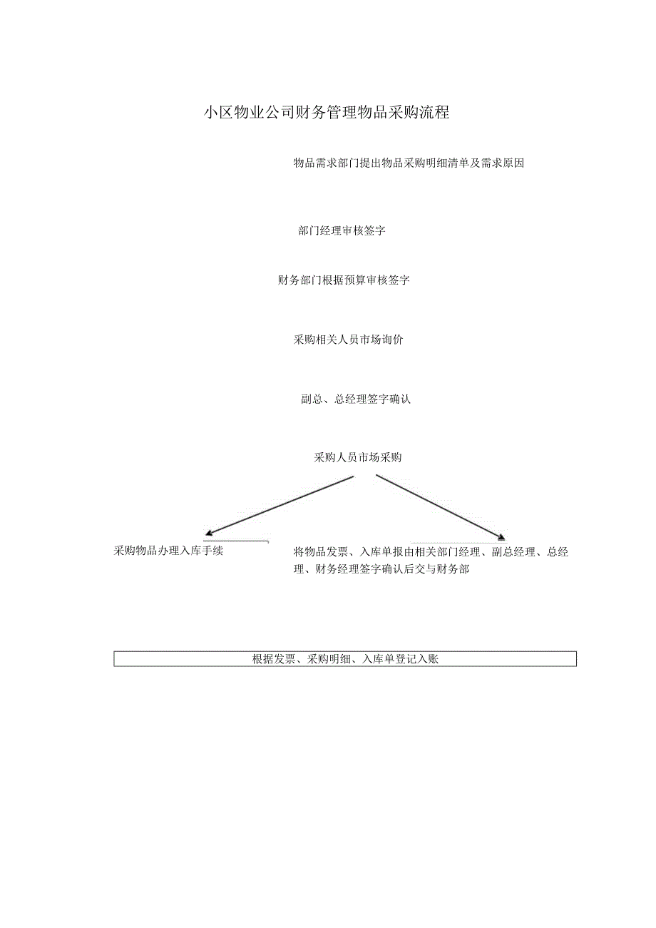 小区物业公司财务管理物品采购流程.docx_第1页