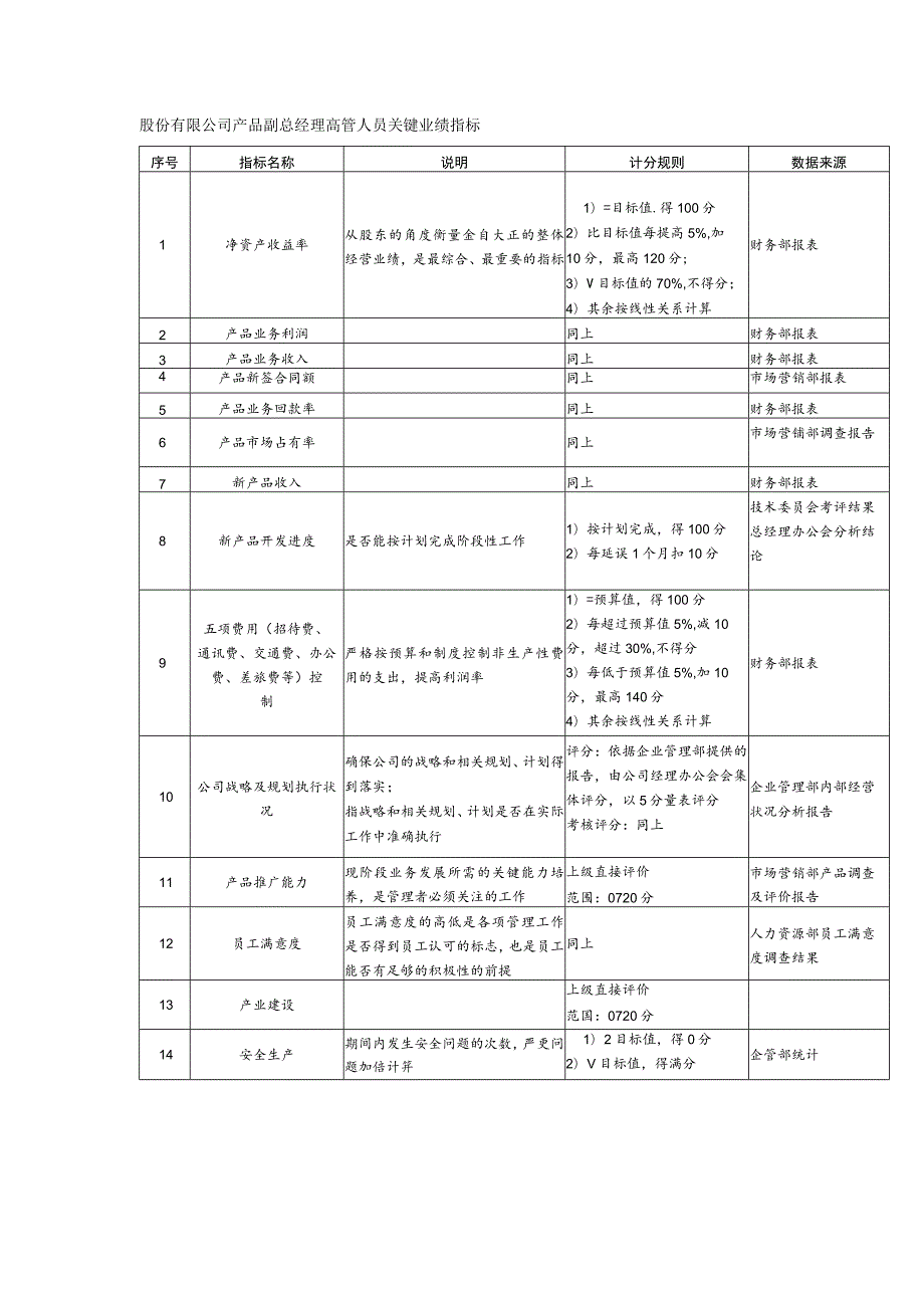 股份有限公司产品副总经理高管人员关键业绩指标.docx_第1页