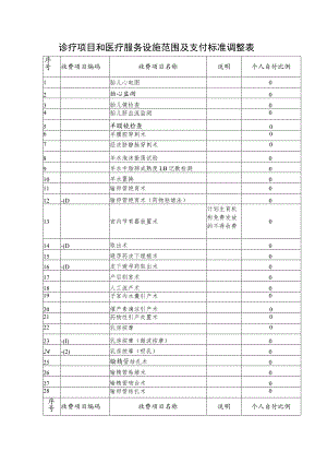 诊疗项目和医疗服务设施范围及支付标准调整表.docx