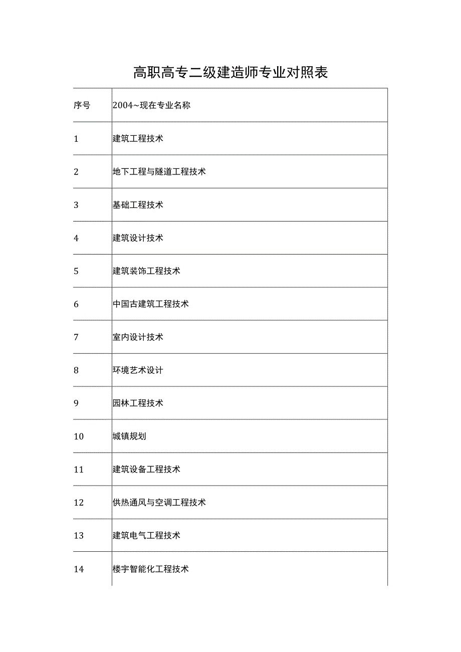 高职高专二级建造师专业对照表.docx_第1页