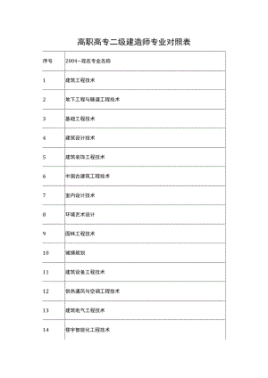 高职高专二级建造师专业对照表.docx