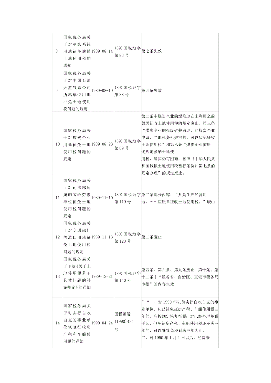 部分条款失效废止的税收规范性文件目录失效或废止条款.docx_第2页