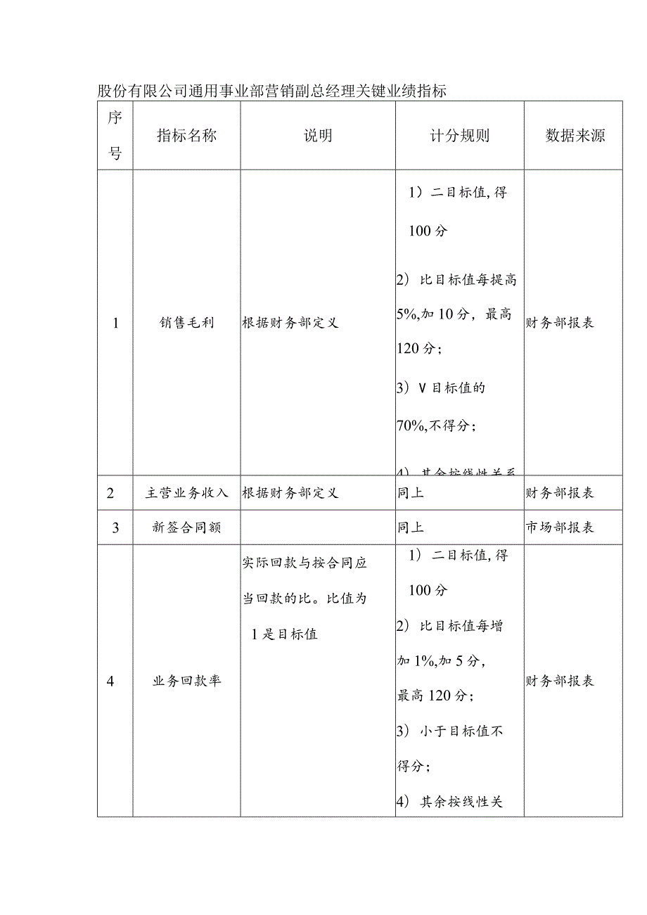 股份有限公司通用事业部营销副总经理关键业绩指标.docx_第1页